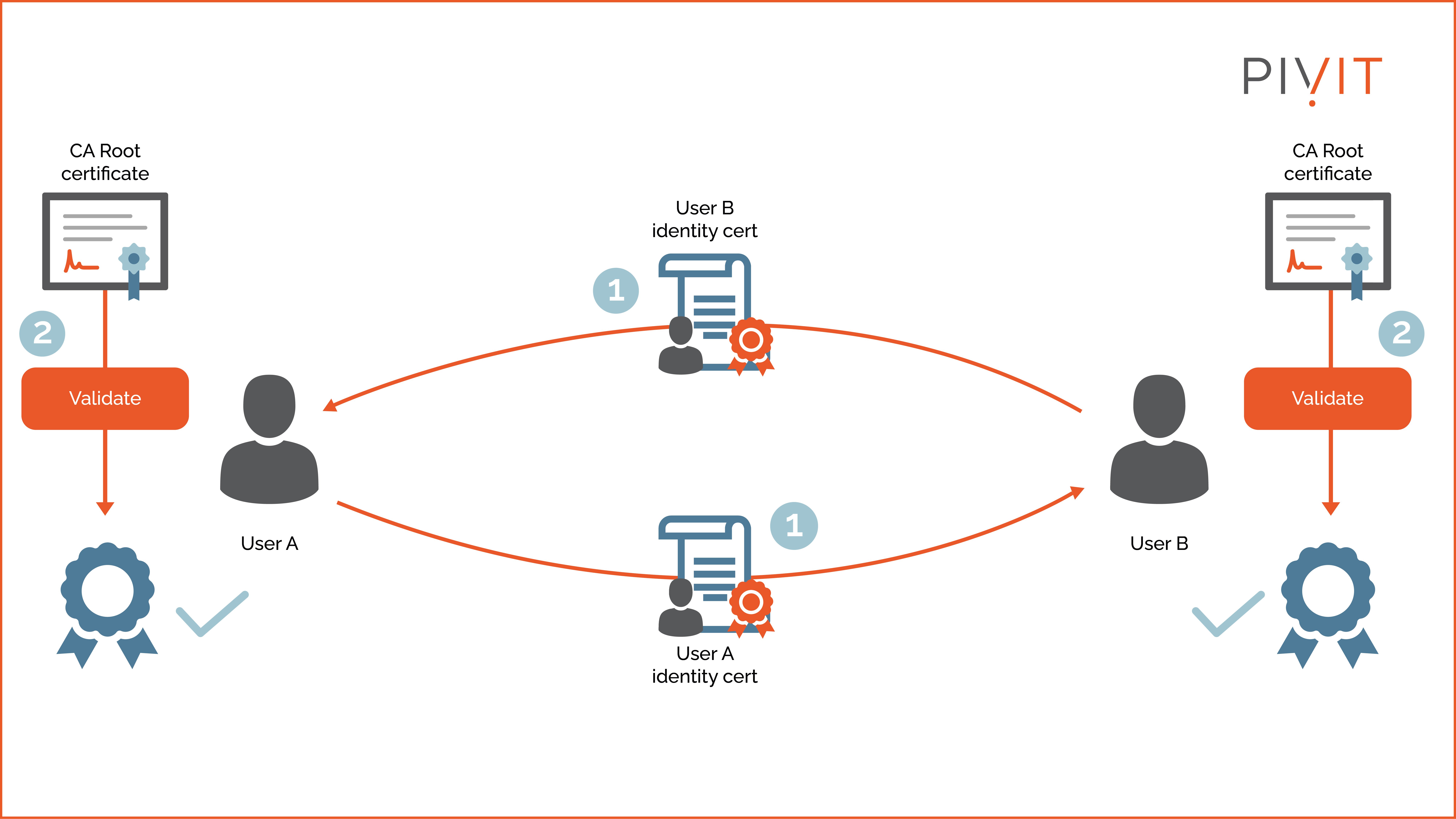 What Is Public Key Infrastructure And How Important Is It?